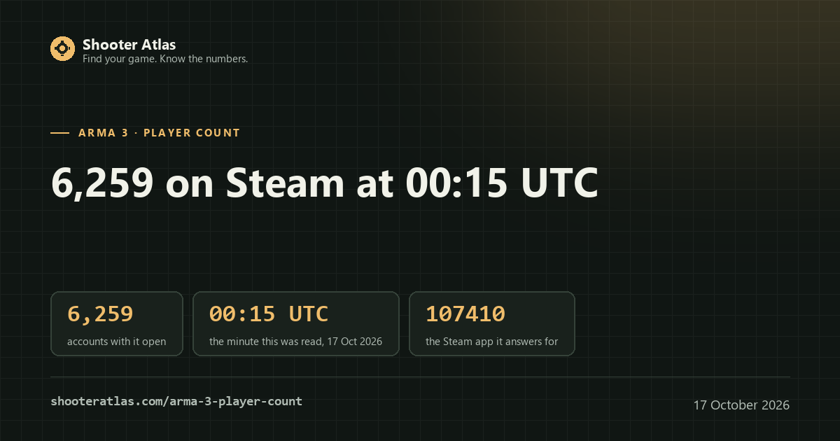 Card for the Arma 3 player count: 6,259 accounts on Steam at 00:15 UTC on 17 October 2026, read from Valve's own endpoint