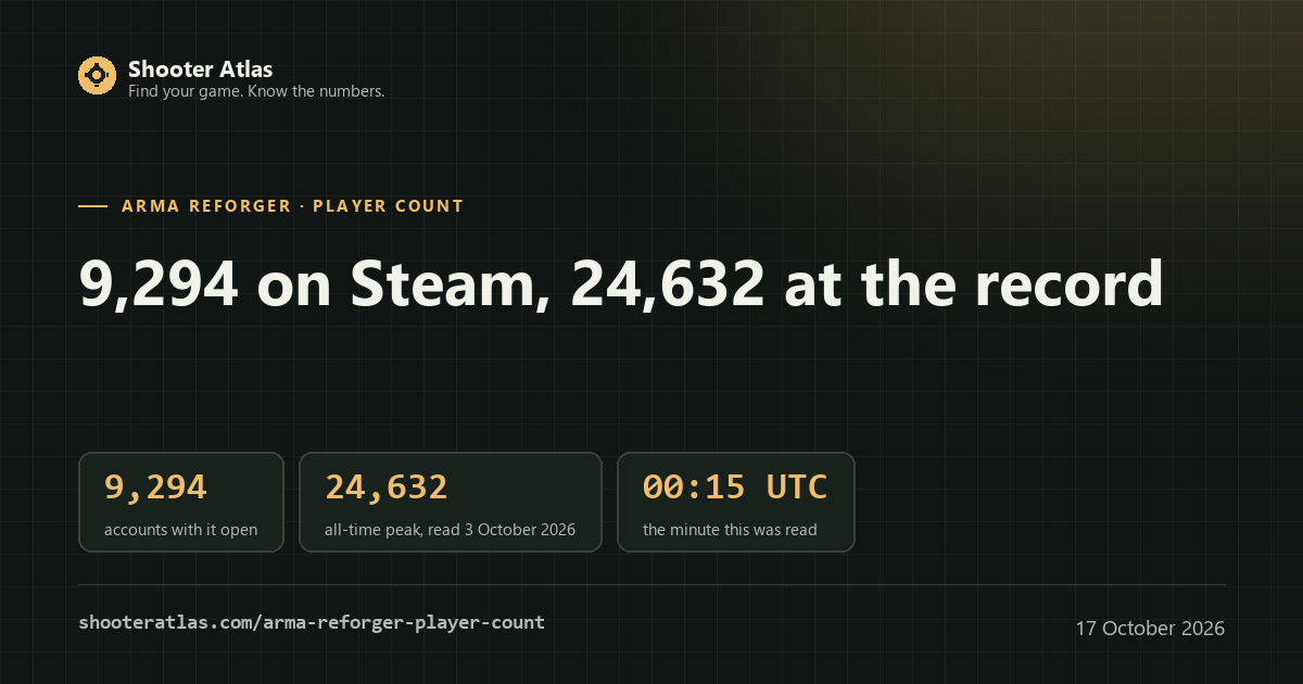 Card for the Arma Reforger player count: 9,294 accounts on Steam at 00:15 UTC on 17 October 2026, 24,632 at the all-time peak read 3 October 2026, 37.7% of the record
