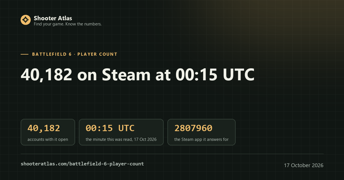 Card for the Battlefield 6 player count: 40,182 accounts on Steam at 00:15 UTC on 17 October 2026, read from Valve's own endpoint