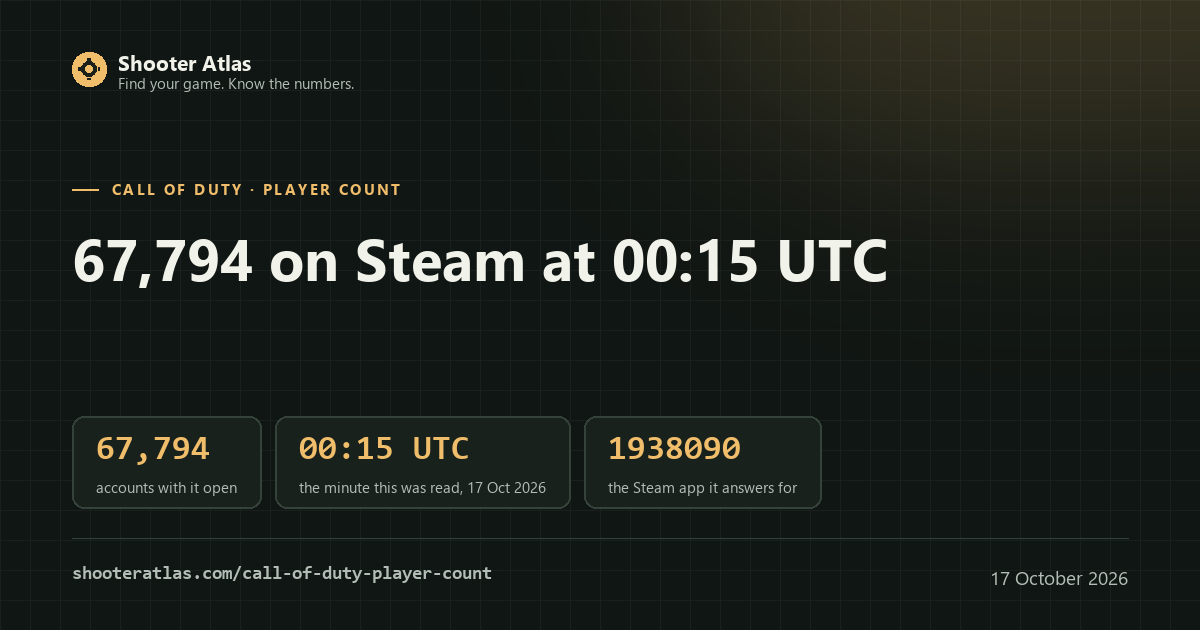 Call of Duty Steam player count, 67,794, retrieved at 00:15 UTC on 17 October 2026 from Valve