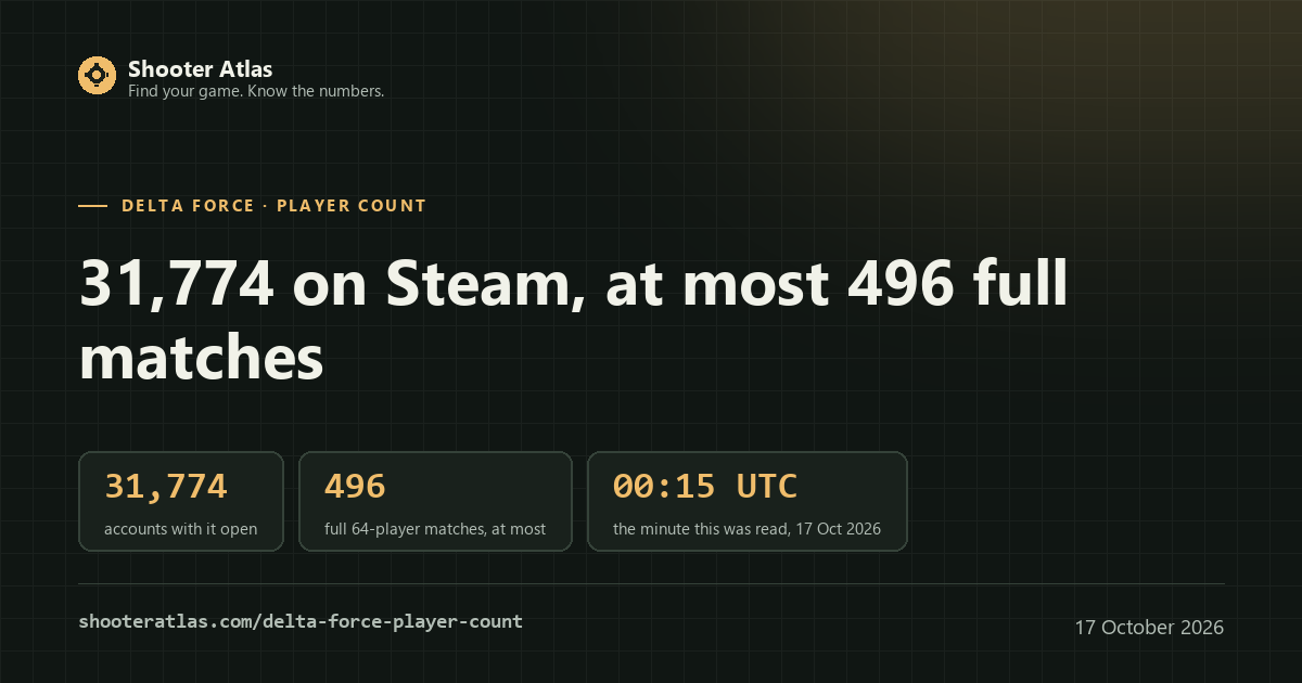 Card for the Delta Force player count: 31,774 accounts on Steam at 00:15 UTC on 17 October 2026, read from Valve's own endpoint