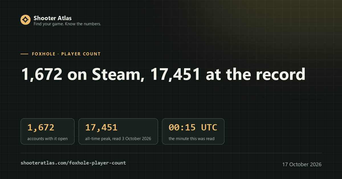Card for the Foxhole player count: 1,672 accounts on Steam at 00:15 UTC on 17 October 2026, 17,451 at the all-time peak read 3 October 2026, 9.6% of the record