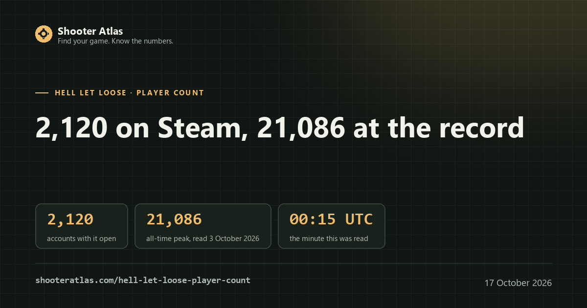 Card for the Hell Let Loose player count: 2,120 accounts on Steam at 00:15 UTC on 17 October 2026, 21,086 at the all-time peak read 3 October 2026, 10.1% of the record