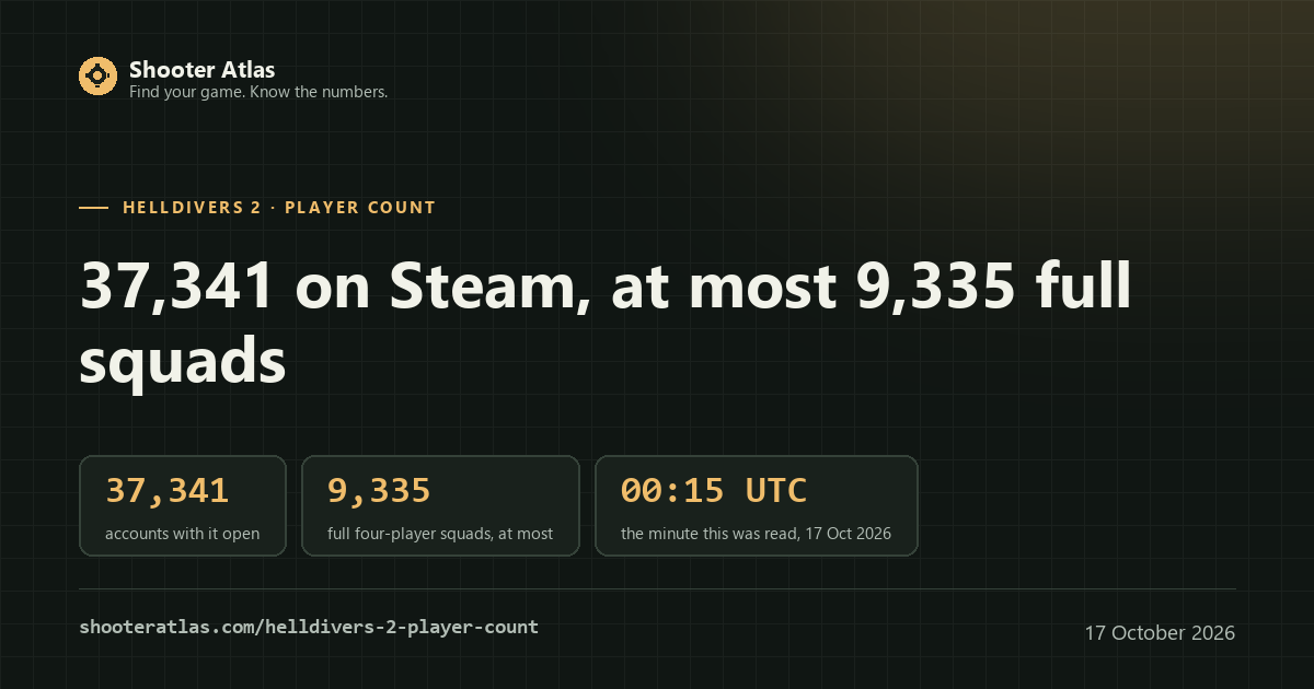 Card for the Helldivers 2 player count: 37,341 accounts on Steam at 00:15 UTC on 17 October 2026, read from Valve's own endpoint