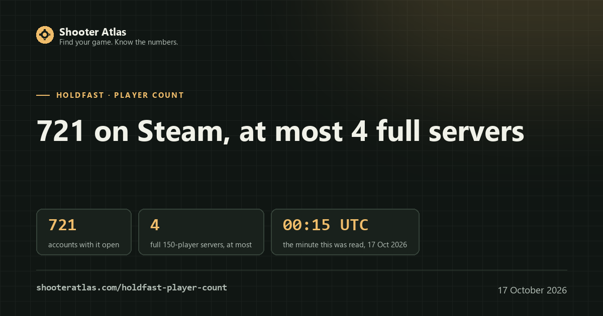 Card for the Holdfast player count: 721 accounts on Steam at 00:15 UTC on 17 October 2026, read from Valve's own endpoint