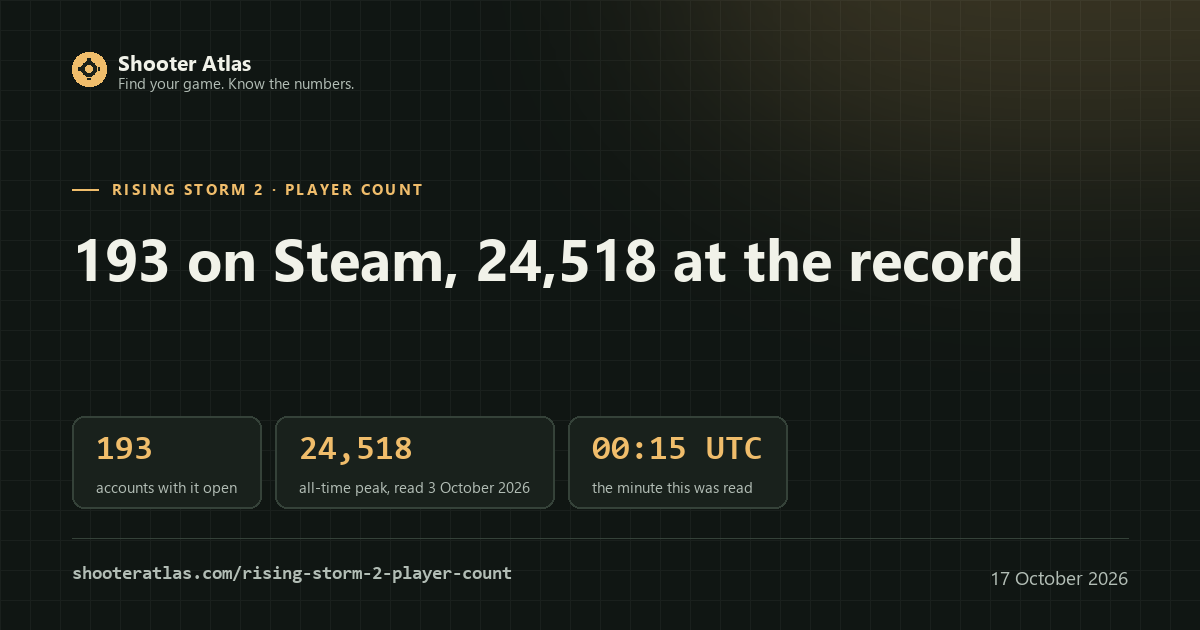 Card for the Rising Storm 2 player count: 193 accounts on Steam at 00:15 UTC on 17 October 2026, 24,518 at the all-time peak read 3 October 2026, 0.8% of the record
