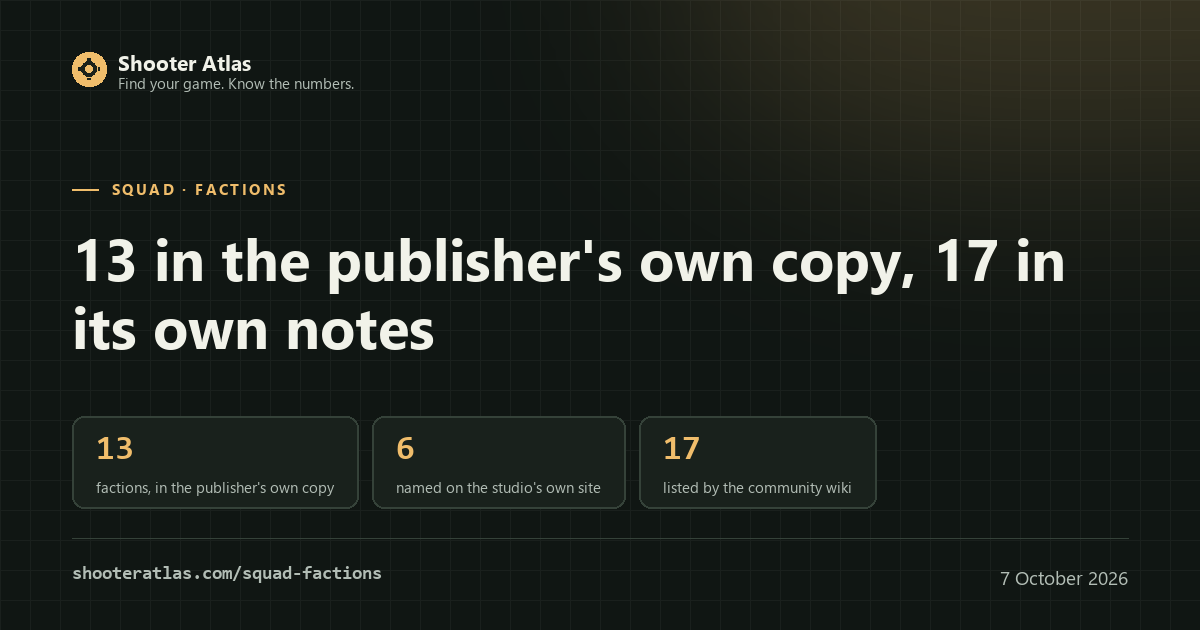 Card for Squad factions: 13 factions in the publisher's own copy, 6 named on the studio's own site, 17 listed by the community wiki, all read 7 October 2026