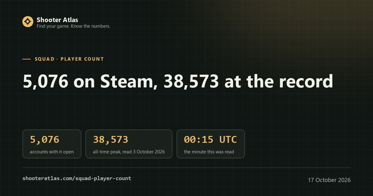 Card for the Squad player count: 5,076 accounts on Steam at 00:15 UTC on 17 October 2026, 38,573 at the all-time peak read 3 October 2026, 13.2% of the record