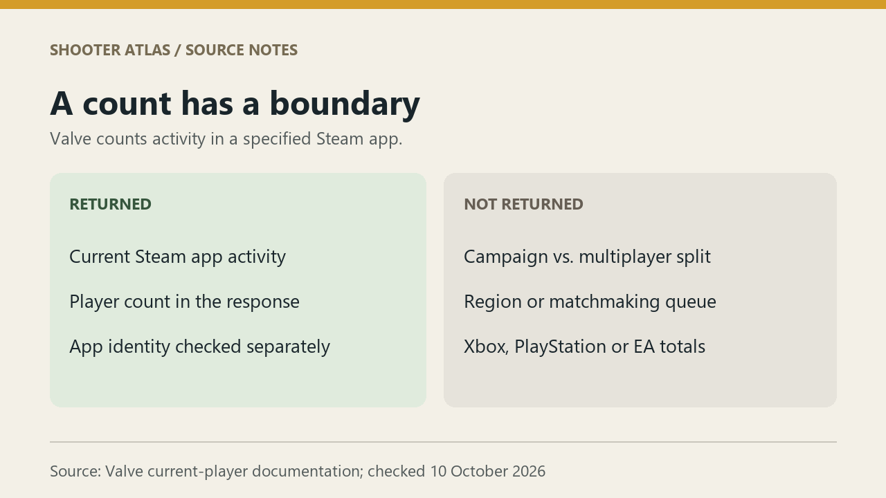 Steam app activity is measured; mode, region, matchmaking queues and other platforms are not returned.
