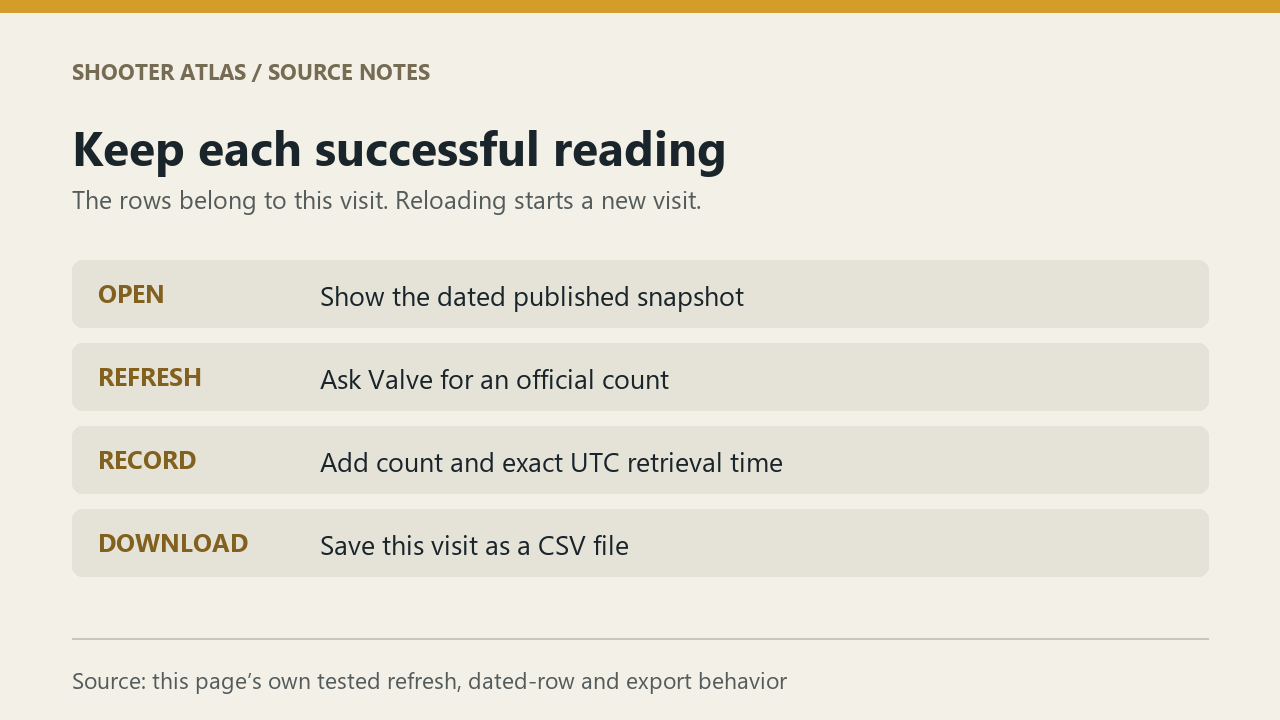 Open the page, request an official count, append the response with its UTC time, then download this visit's readings as CSV.