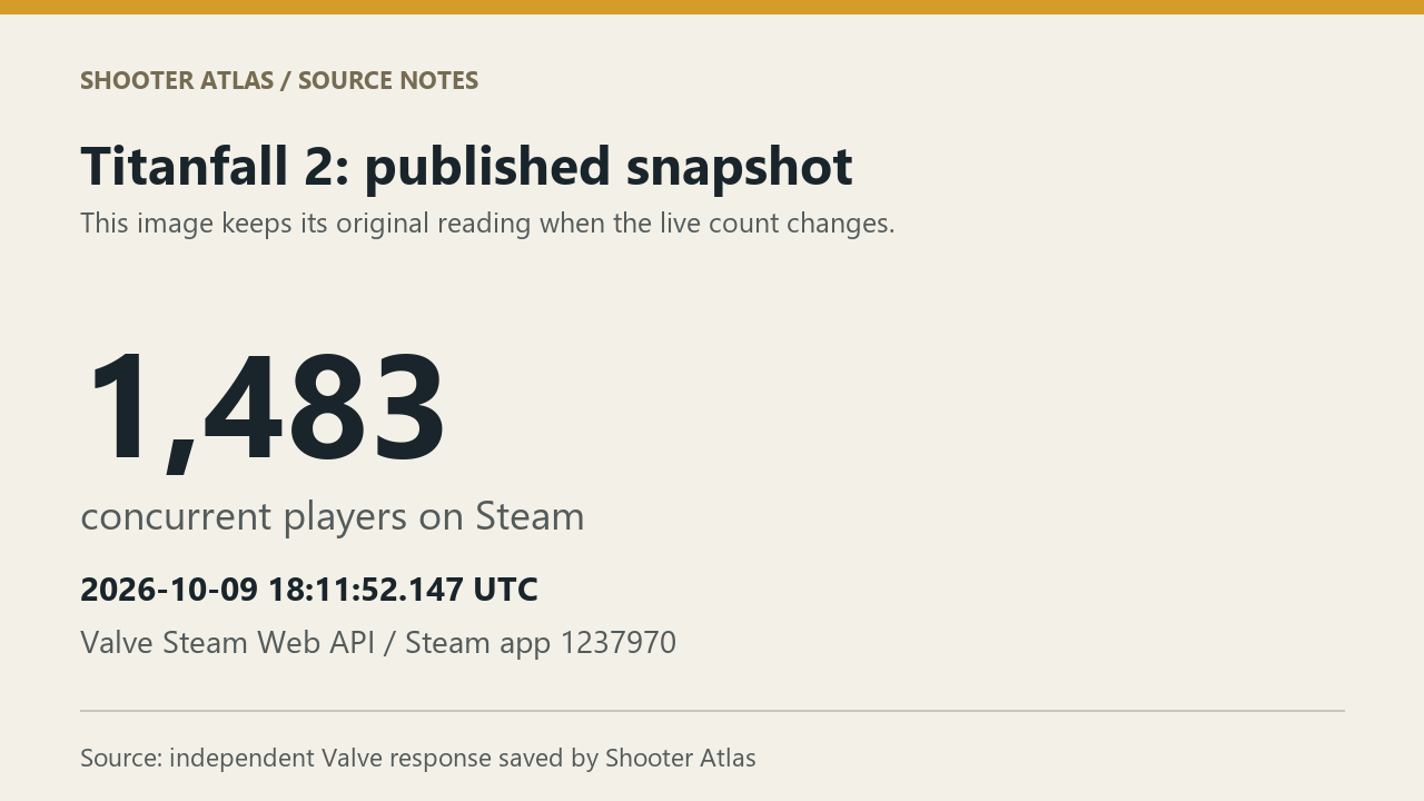 Published Titanfall 2 snapshot: 907 Steam players, read 00:15:01.000 UTC on 19 October 2026, app 1237970.
