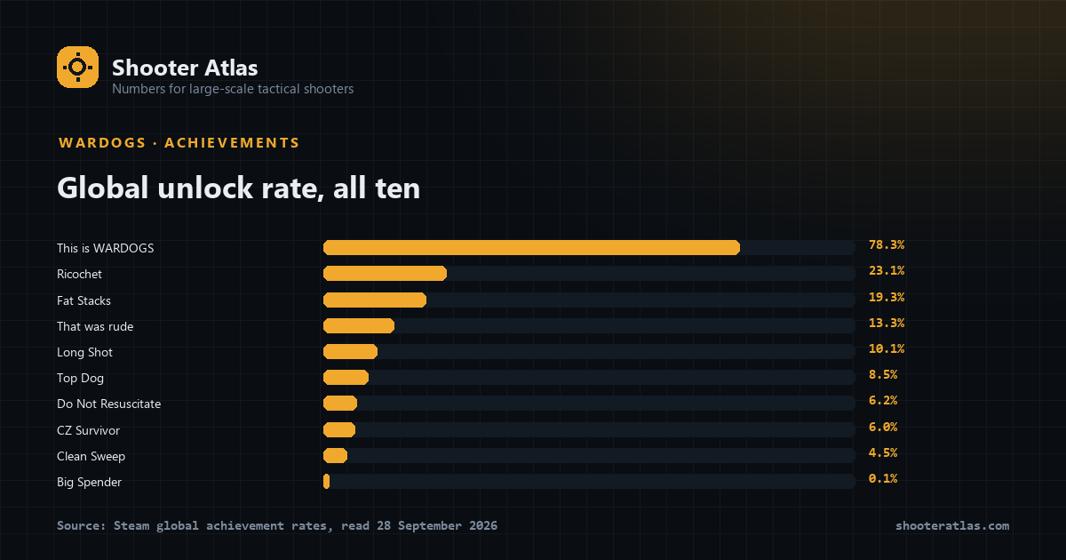 Bar chart of all ten WARDOGS achievements by global unlock rate, from This is WARDOGS at 78.3% down to Big Spender at 0.1%