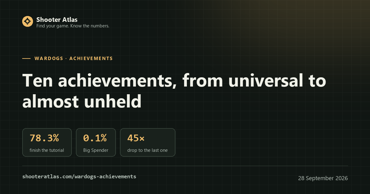 WARDOGS achievements card: 78.3% finish the tutorial, 0.1% hold Big Spender, a 45-fold drop to the last one