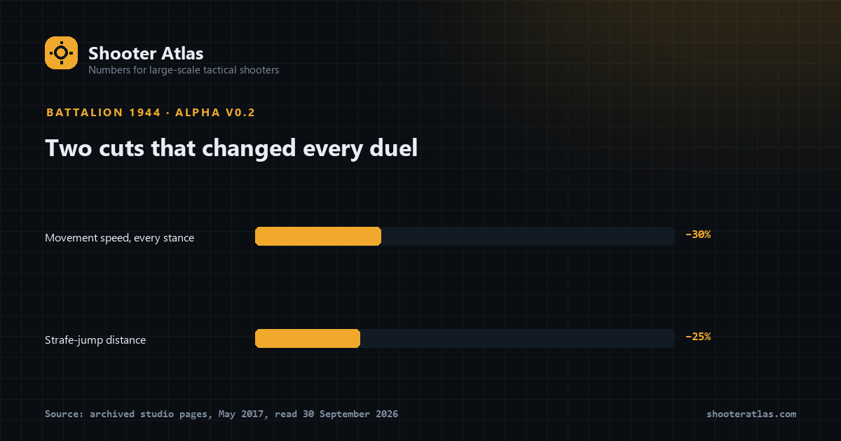 Bar chart of the two alpha v0.2 movement cuts: movement speed down 30%, strafe-jump distance down 25%