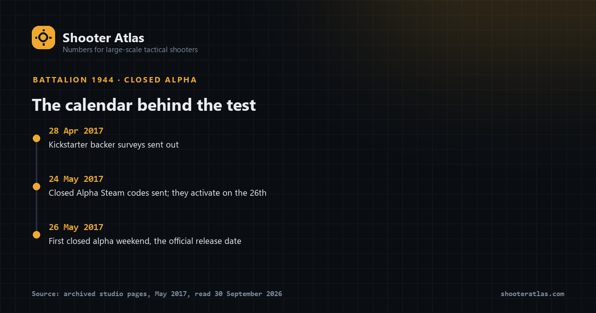 Timeline of the closed alpha calendar: surveys on 28 April 2017, Steam codes on 24 May, first alpha weekend on 26 May