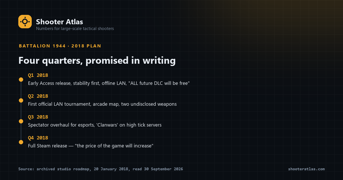 Timeline of the 2018 plan, quarter by quarter, ending with the full Steam release and a price increase in Q4