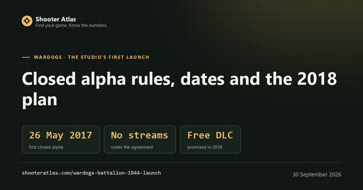 Battalion 1944 launch card: closed alpha on 26 May 2017, no streaming under the test agreement, and a 2018 plan promising free DLC