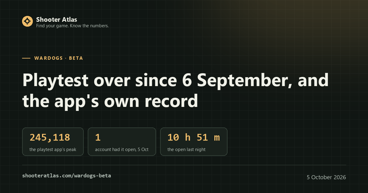 WARDOGS beta card: the last test ended 6 September 2026, the playtest app peaked at 245,118, and one account had it open when we read it