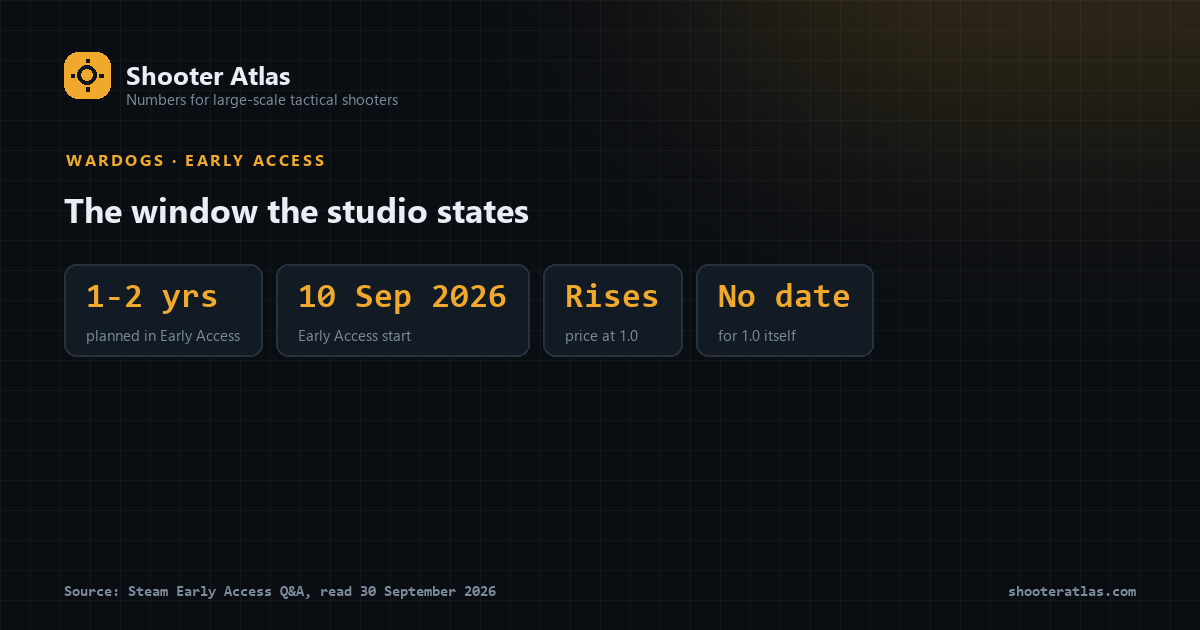 Four panels from the studio's Early Access answers: 1-2 years in Early Access, start on 10 September 2026, the price rises at 1.0, and no date for 1.0 itself