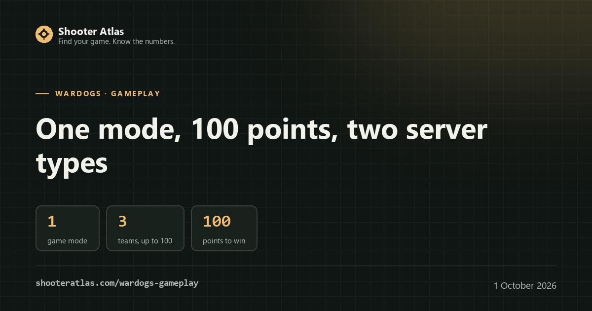 Card for the WARDOGS game mode: one mode, three teams, a 2 by 2 kilometre control zone, 100 points to win and a double-paying Hot Zone