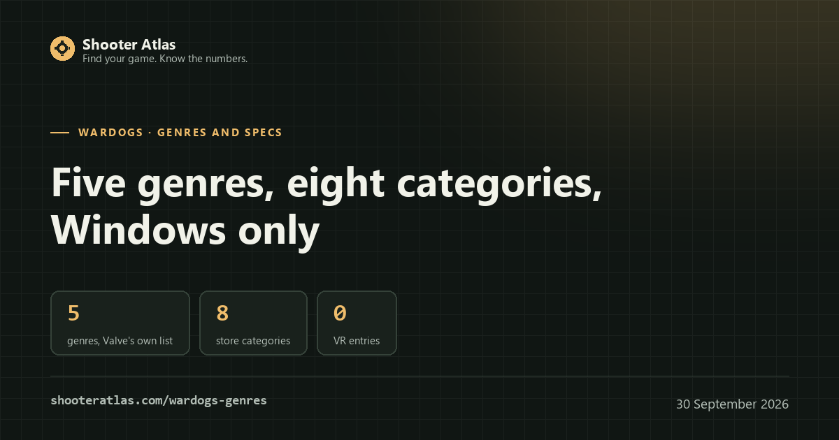 Card for the WARDOGS spec sheet: five genres in Valve's own list, eight store categories, zero VR entries, and Windows as the only platform