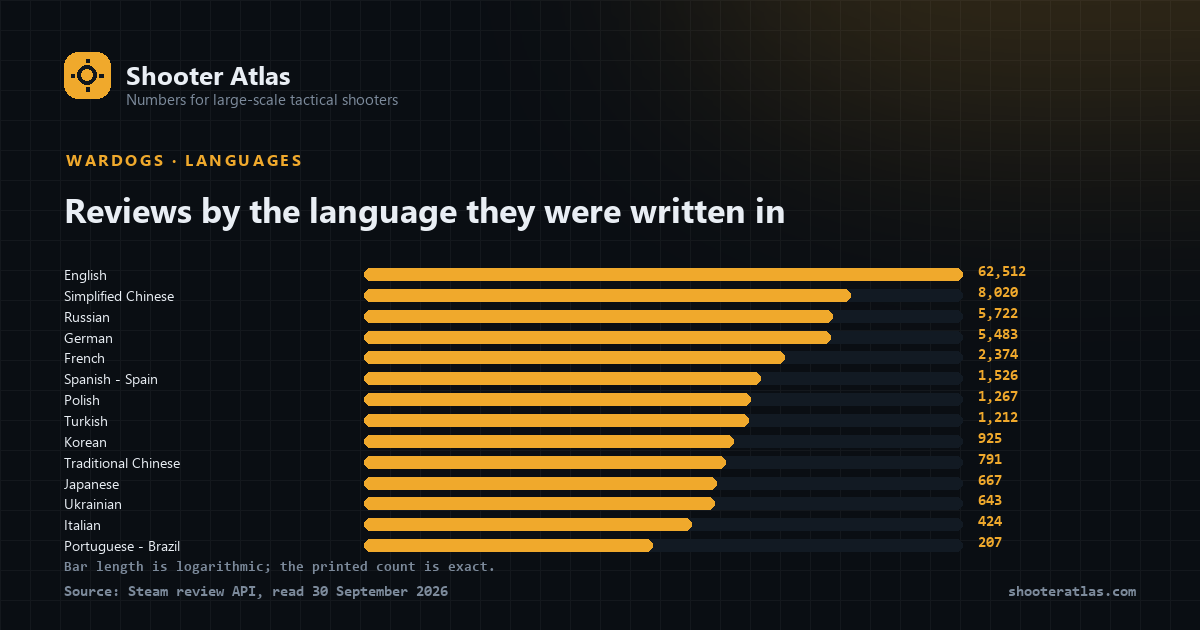 Bar chart of WARDOGS reviews by language, from English at 62,512 down to Portuguese - Brazil at 207, with bar length on a logarithmic scale