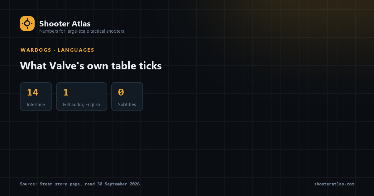 Three panels counting Valve's language ticks for WARDOGS: 14 for Interface, 1 for Full Audio, 0 for Subtitles