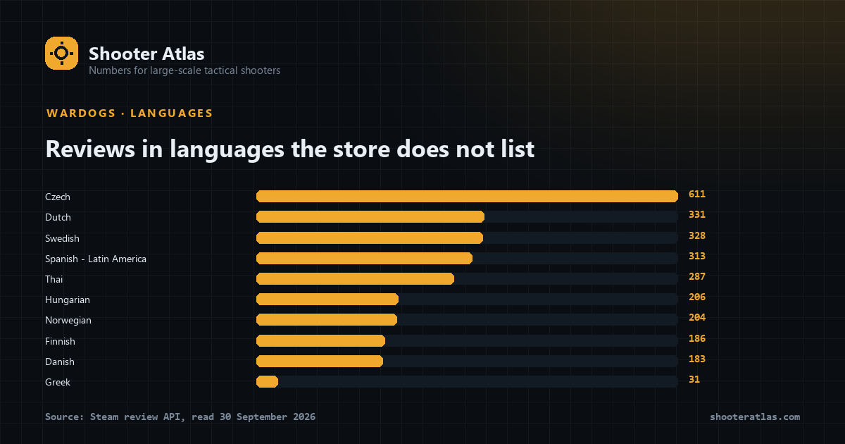 Bar chart of reviews in languages the store does not list: Czech 611, Dutch 331, Swedish 328, Spanish - Latin America 313, Thai 287, and five more down to Greek at 31