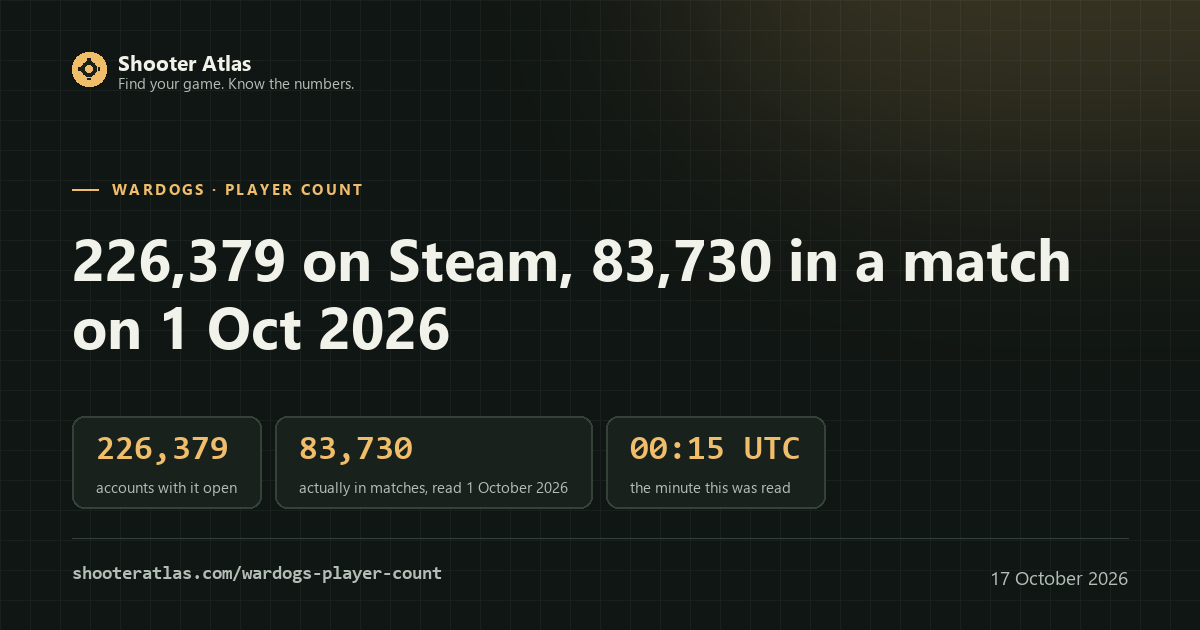 Card for the WARDOGS player count: 226,379 on Steam, 83,730 in matches, the minute it was read