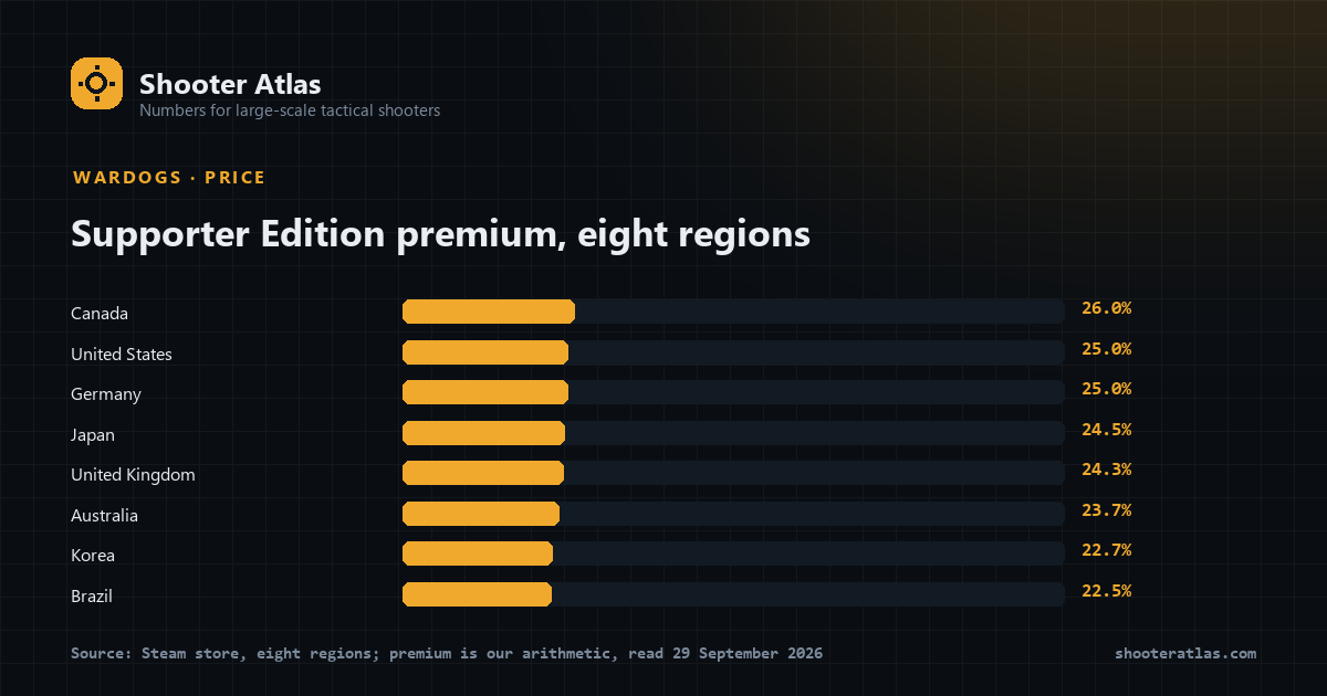 Bar chart of the Supporter Edition premium in eight regions, from Canada at 26.0% down to Brazil at 22.5%