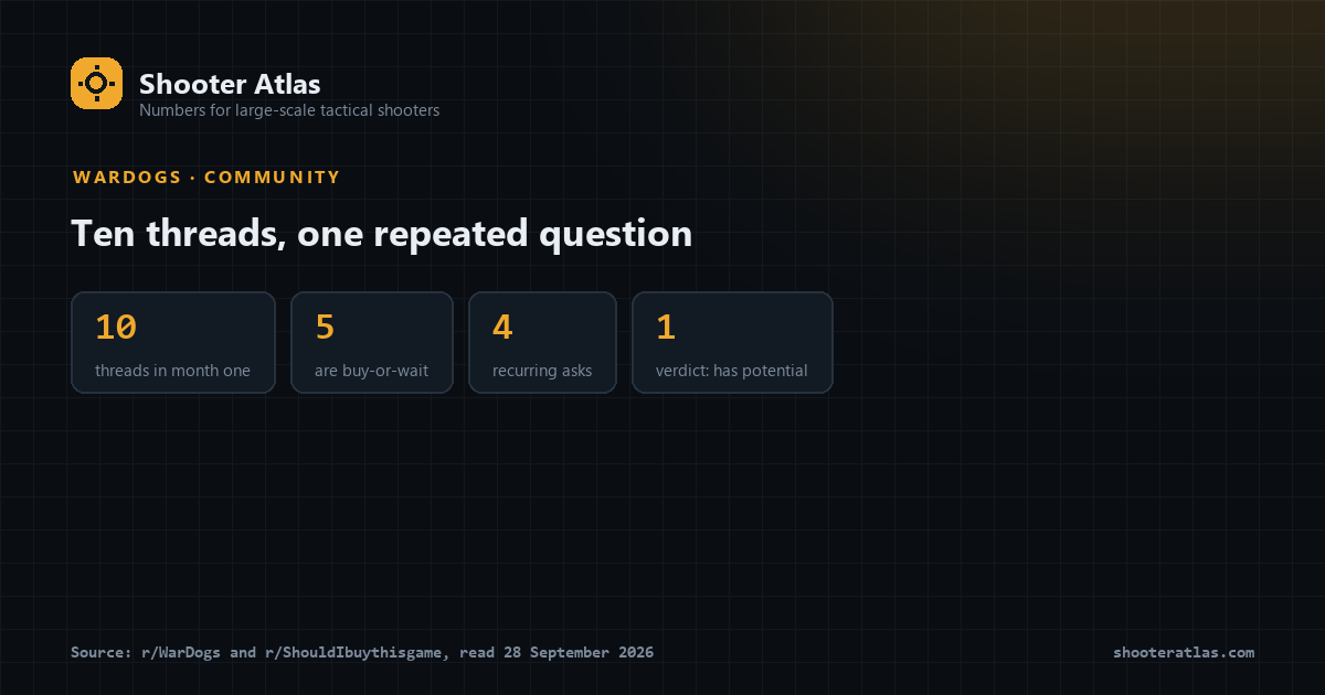 Four panels about the WARDOGS Reddit month: ten threads, five of them buy-or-wait, four recurring asks, one repeated verdict