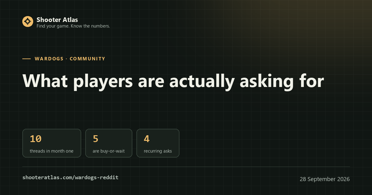 WARDOGS on Reddit card: ten threads in the first Early Access month, five of them purchase questions