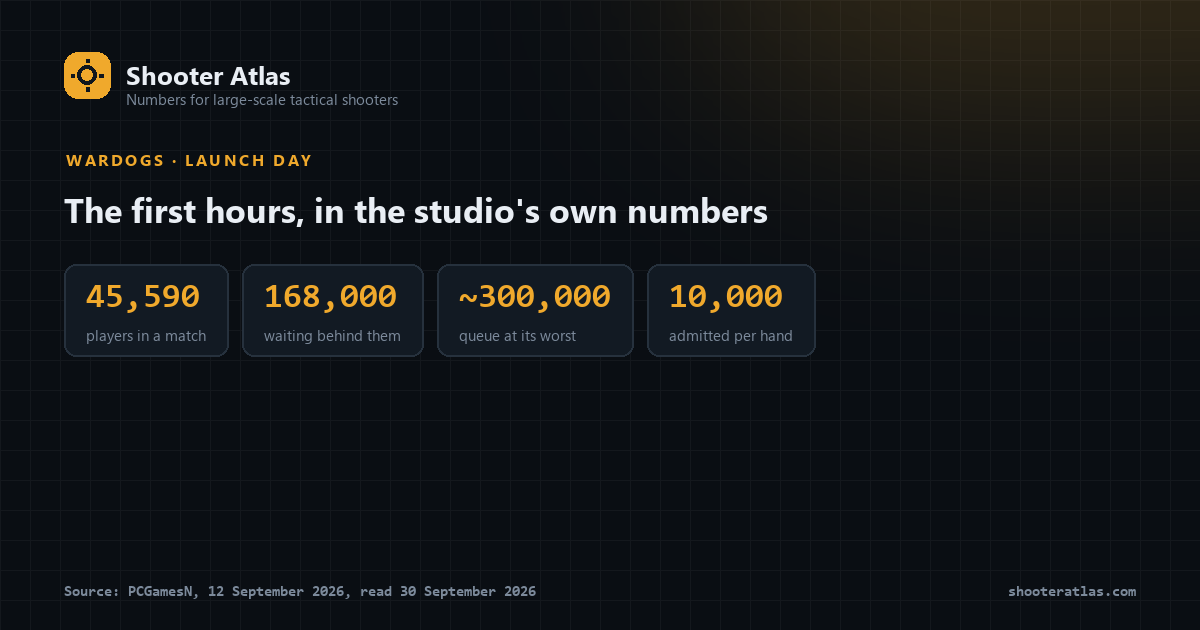 Four launch-day figures: 45,590 players in a match, 168,000 waiting, about 300,000 at the worst point, admitted in batches of 10,000