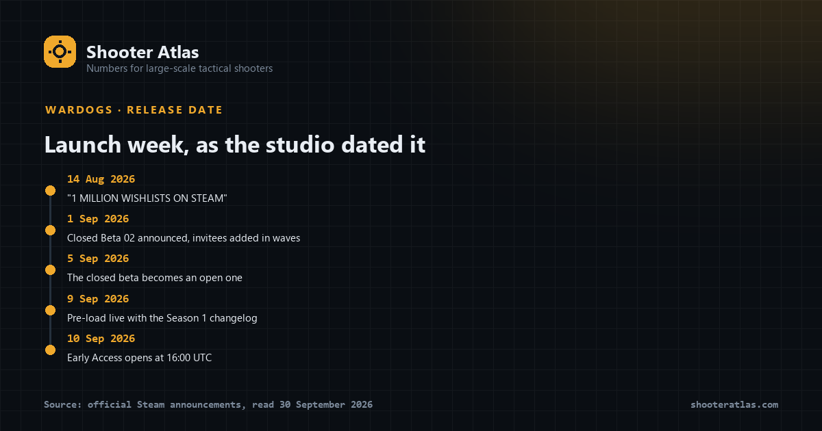 Timeline of launch week: wishlist milestone on 14 August 2026, closed beta announced 1 September, open beta 5 September, pre-load 9 September, Early Access at 16:00 UTC on 10 September