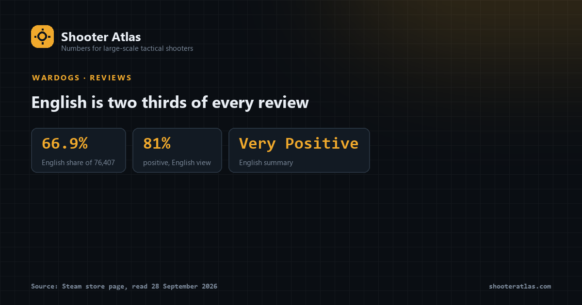 Three figures from the English store view: 66.9% is the English share of all 76,407 reviews, 81% is the positive rate, and the summary reads Very Positive