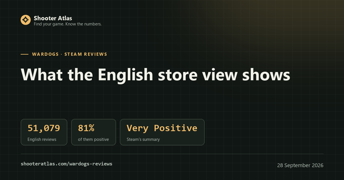 WARDOGS reviews card: 51,079 English reviews, 81% positive, summary Very Positive