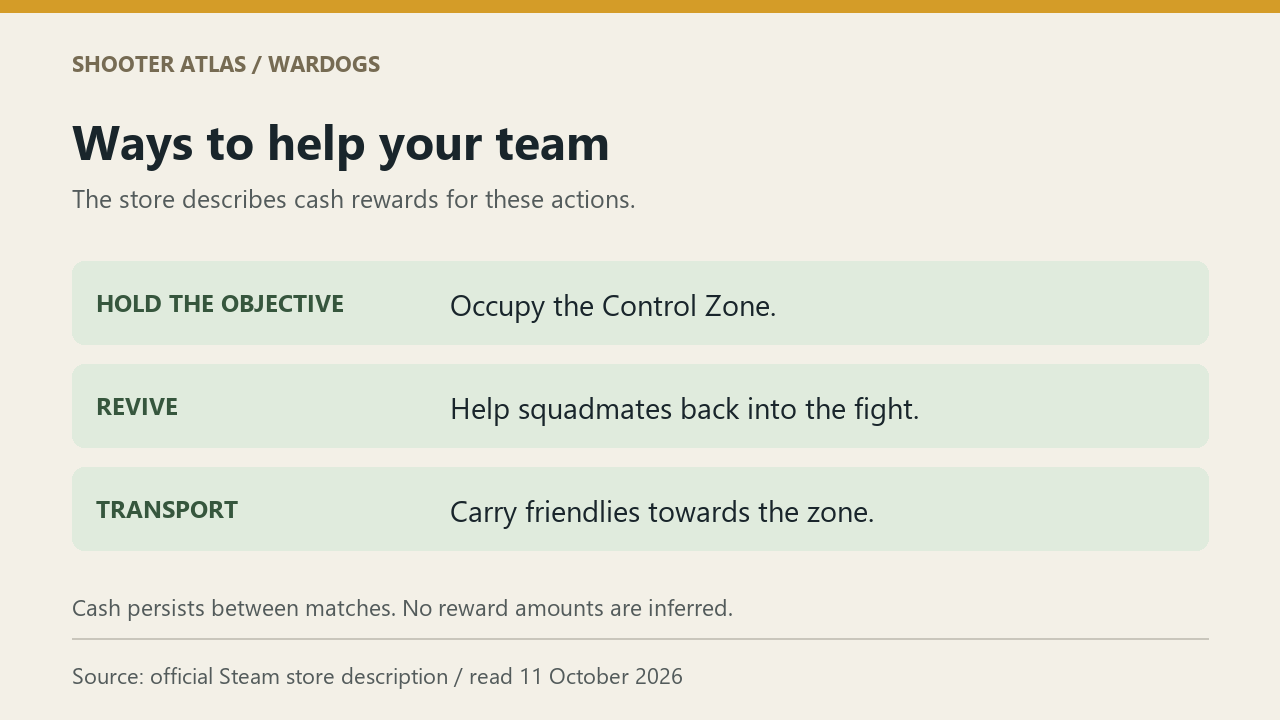 Three store-described teamplay actions: occupy the objective, revive squadmates and transport friendlies; each earns cash