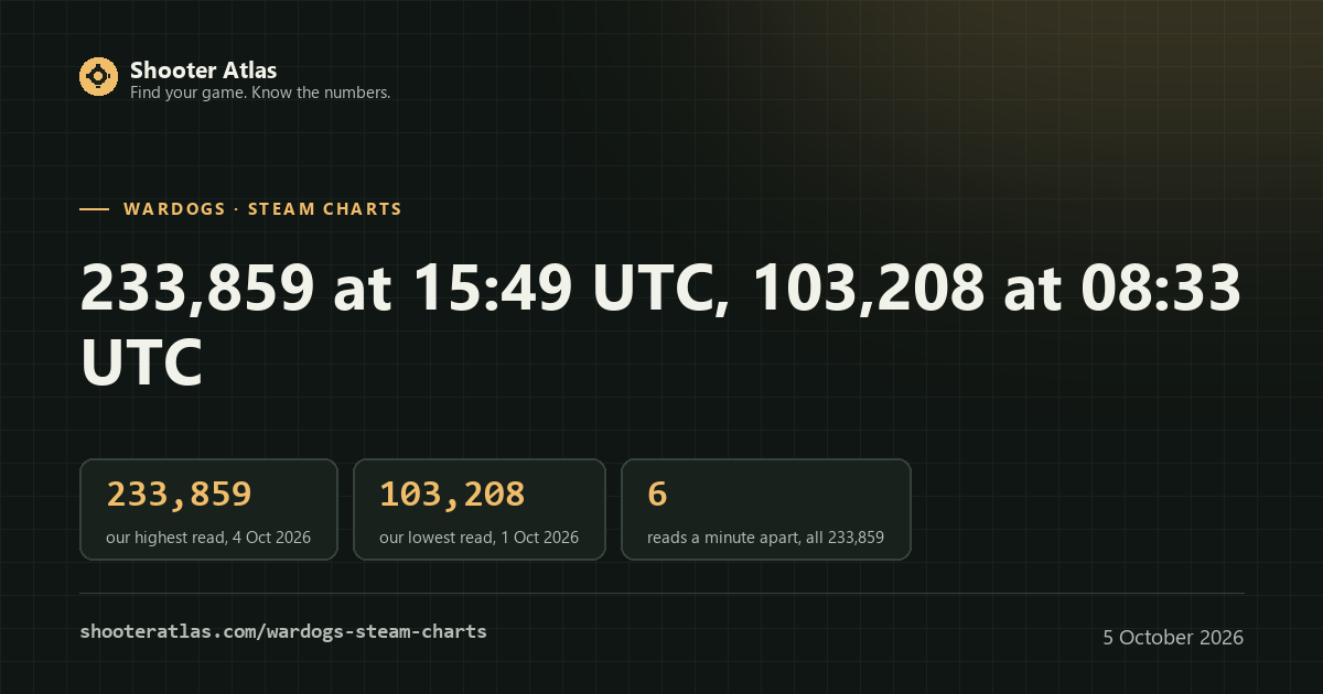 Card for the WARDOGS steam charts page: 233,859 at 15:49 UTC on 4 Oct 2026, against 103,208 on 1 Oct 2026